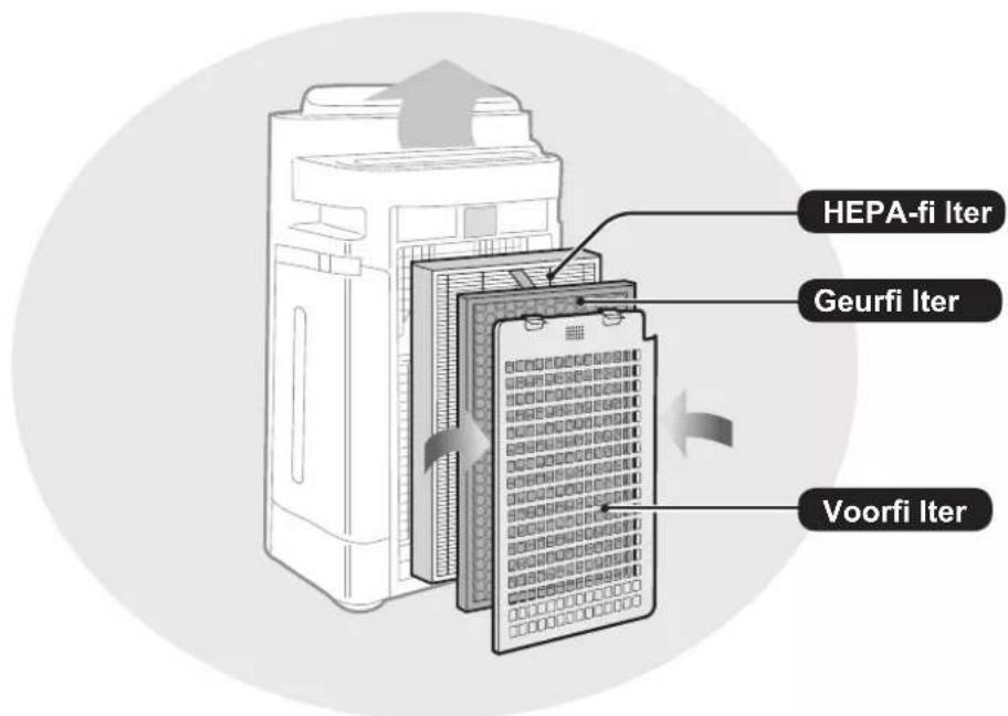 HEPA-fi Iter Geurfi Iter Voorfi Iter