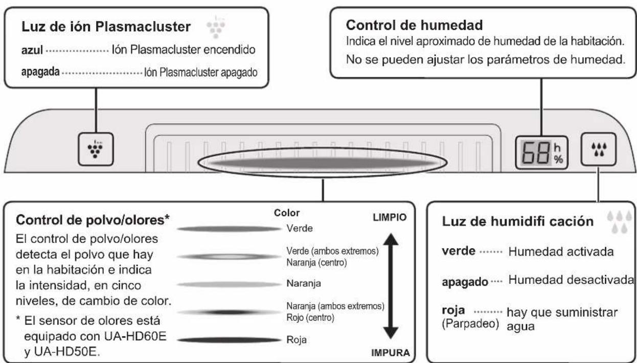 Luz de ión Plasmacluster azul ....Ión Plasmacluster encendido apagada ....Ión Plasmacluster apagado Control de humedad Indica el nivel aproximado de humedad de la habitación. No se pueden ajustar los parámetros de humedad. 68 h Control de polvo/olores* El control de polvo/olores detecta el polvo que hay en la habitación e indica la intensidad, en cinco niveles, de cambio de color. * El sensor de olores está equipado con UA-HD60E y UA-HD50E. Color Verde Verde (ambos extremos) Naranja (centro) Naranja Naranja (ambos extremos) Rojo (centro) Roja LIMPIO IMPURA Luz de humidifi cación verde ....Humedad activada apagado ....Humedad desactivada roja ....hay que suministrar agua