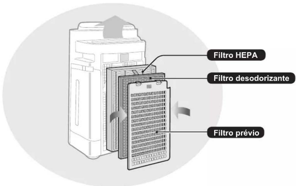 Filtro HEPA Filtro desodorizante Filtro prévio