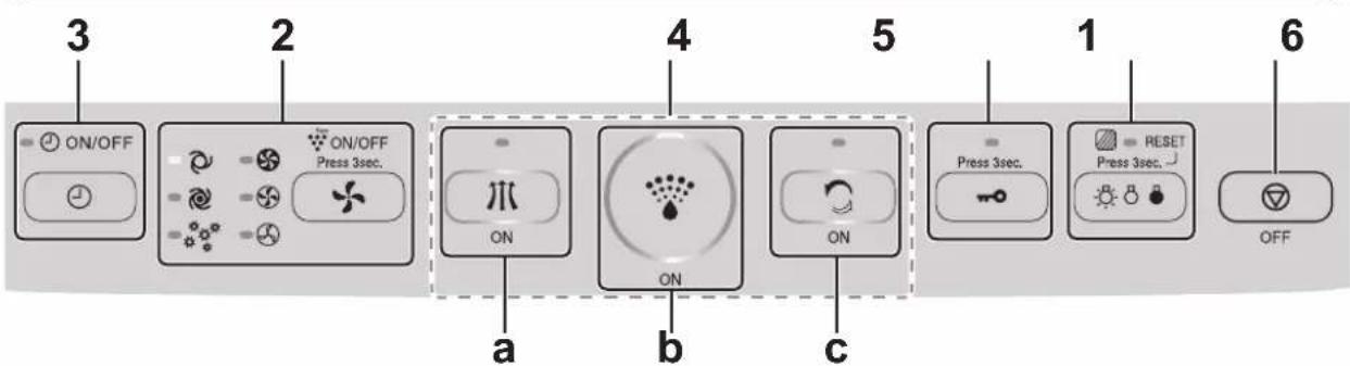 3 2 ON/OFF ON/OFF Press 3sec. 4 ON ON 5 1 a b c Press 3sec. RESET Press 3sec. 6 OFF