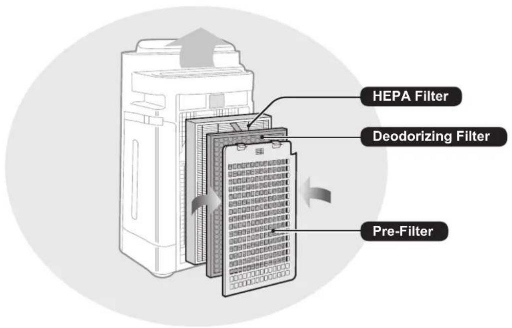 HEPA Filter Deodorizing Filter Pre-Filter