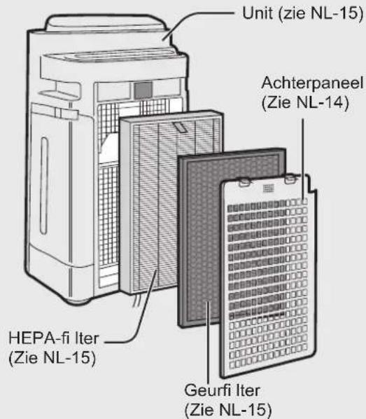 Unit (zie NL-15) Achterpaneel (Zie NL-14) HEPA-fi Iter (Zie NL-15) Geurfi Iter (Zie NL-15)