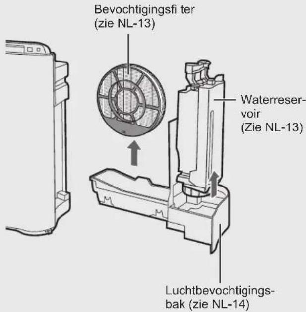 Bevochtigingsfi ter (zie NL-13) Waterreser- voir (Zie NL-13) Luchtbevochtigings- bak (zie NL-14)