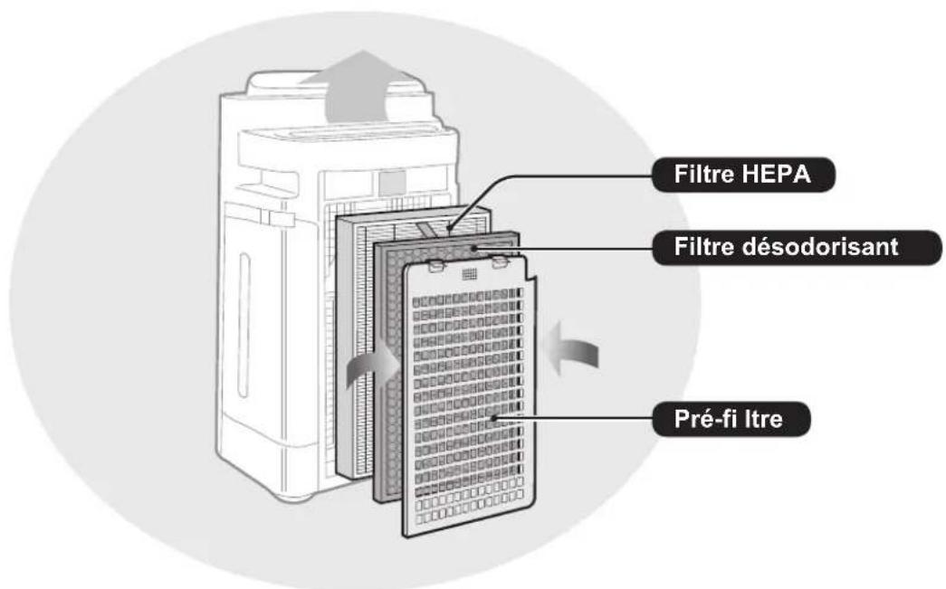Filtre HEPA Filtre désodorisant Pré-fi ltre