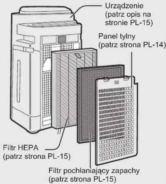 Urȩdżenie (patrz opis na stronie PL-15) Panel tylny (patrz strona PL-14) Filtr HEPA (patrz strona PL-15) Filtr pochłaniajacy zapachy (patrz strona PL-15)