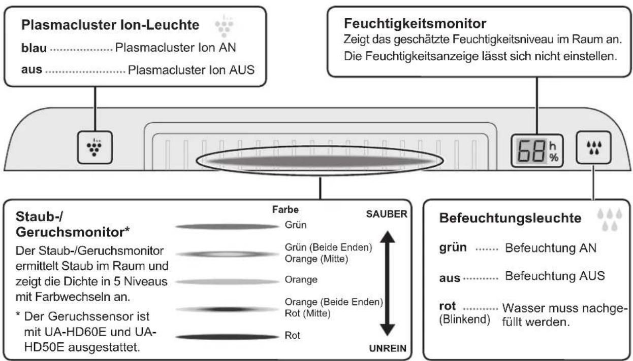 Plasmacluster Ion-Leuchte blau ...... Plasmacluster Ion AN aus ...... Plasmacluster Ion AUS Feuchtigkeitsmonitor Zeigt das geschätzte Feuchtigkeitsniveau im Raum an. Die Feuchtigkeitsanzeige lässt sich nicht einstellen. Staub-/Geruchsmonitor* Der Staub-/Geruchsmonitor ermittelt Staub im Raum und zeigt die Dichte in 5 Niveaus mit Farbwechseln an. * Der Geruchssensor ist mit UA-HD60E und UA-HD50E ausgestattet. Farbe Grün Grün (Beide Enden) Orange (Mitte) Orange Orange (Beide Enden) Rot (Mitte) Rot SAUBER Befeuchtungsleuchte grün ...... Befeuchtung AN aus ...... Befeuchtung AUS rot ...... Wasser muss nachge- (Blinkend) füllt werden.