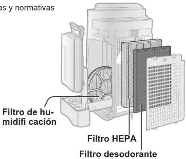 es y normativas Filtro de humidifi cación Filtro HEPA Filtro desodorante