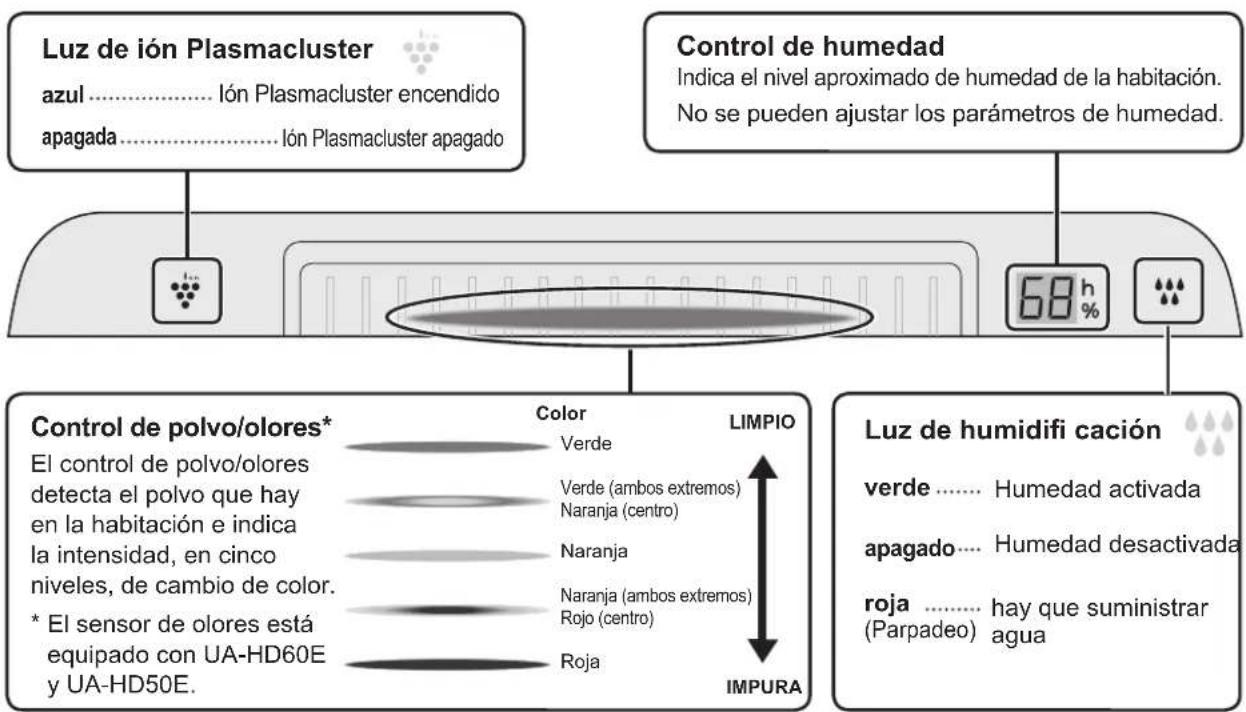 Luz de ión Plasmacluster azul...... lón Plasmacluster encendido apagada...... lón Plasmacluster apagado Control de humedad Indica el nivel aproximado de humedad de la habitación. No se pueden ajustar los parámetros de humedad. Control de polvo/olores* El control de polvo/olores detecta el polvo que hay en la habitación e indica la intensidad, en cinco niveles, de cambio de color. * El sensor de olores está equipado con UA-HD60E y UA-HD50E. Color Verde Verde (ambos extremos) Naranja (centro) Naranja Naranja (ambos extremos) Rojo (centro) Roja LIMPIO IMPURA Luz de humidifi cación verde...... Humedad activada apagado...... Humedad desactivada roja...... hay que suministrar agua