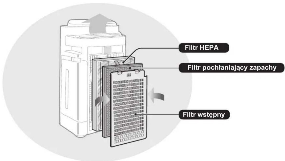 Filtr HEPA Filtr pochłaniający zapachy Filtr wstępny