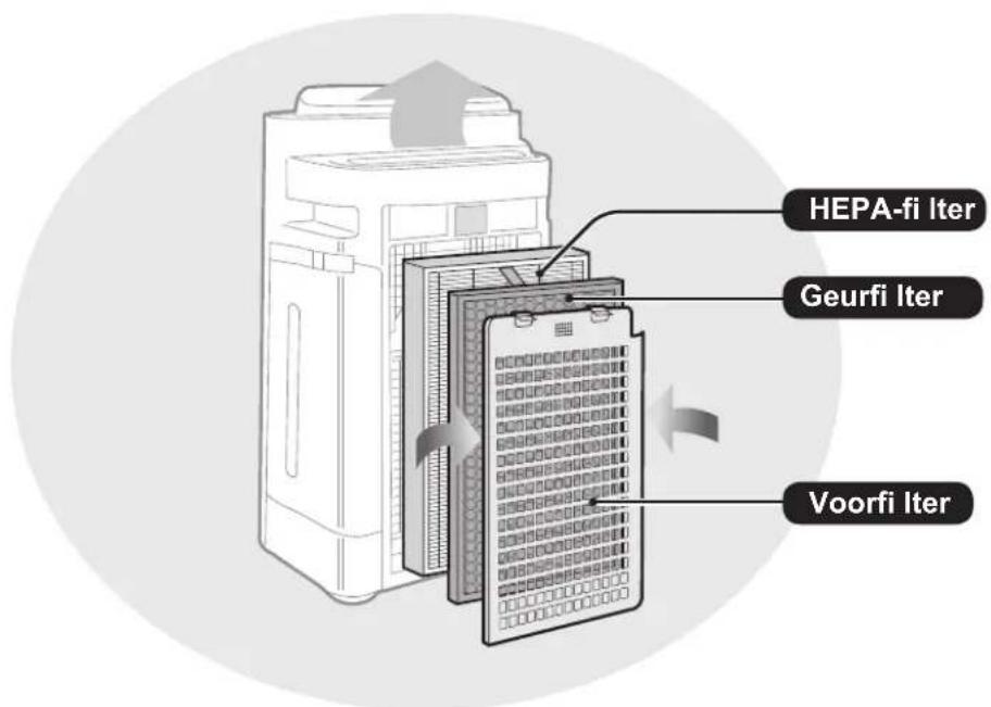 HEPA-fi Iter Geurfi Iter Voorfi Iter