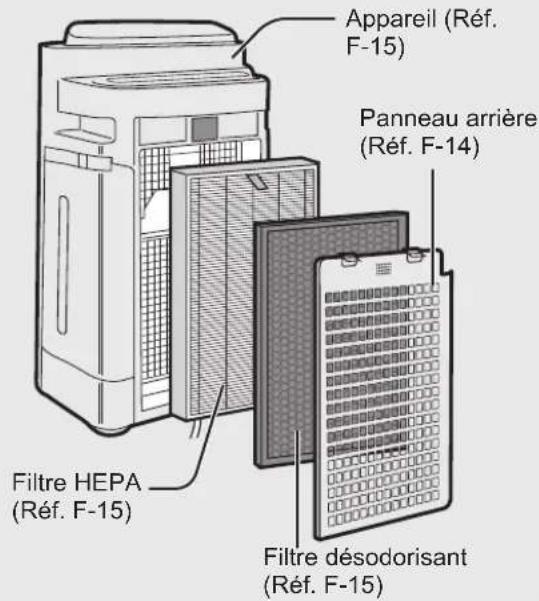 Appareil (Réf. F-15) Panneau arrière (Réf. F-14) Filtre HEPA (Réf. F-15) Filtre désodorisant (Réf. F-15)