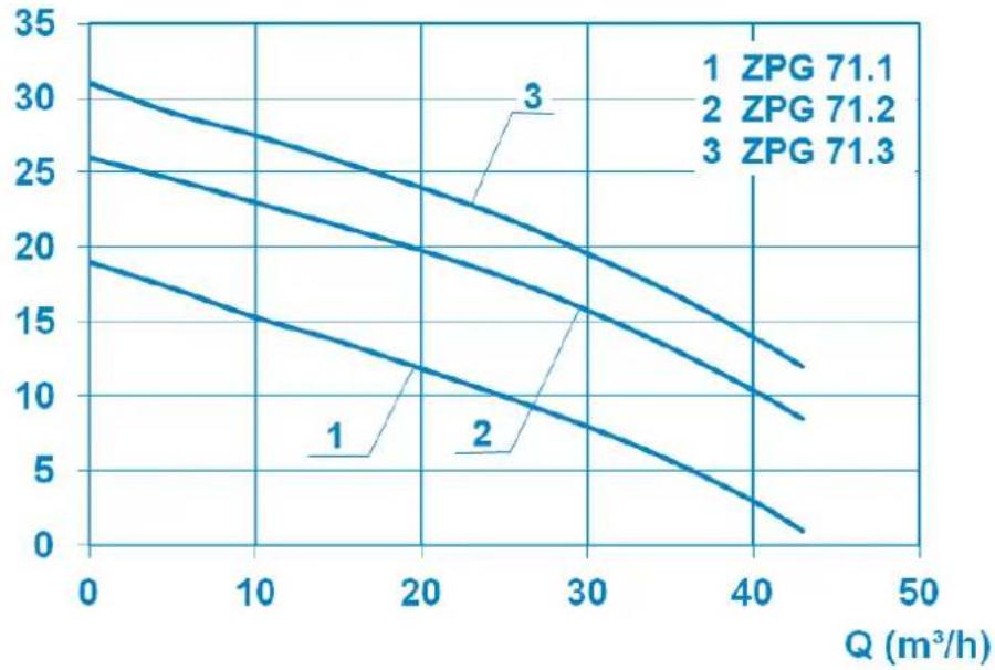 Sanibroyeur Sanipump ZPG 71 - Anexo A : Características - 1