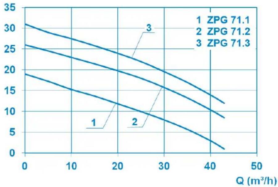 Sanibroyeur Sanipump ZPG 71 - Appendix A: Characteristic curves - 1