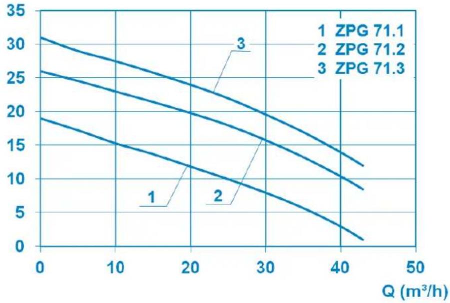 Sanibroyeur Sanipump ZPG 71 - Anhang A : Kennlinien - 1