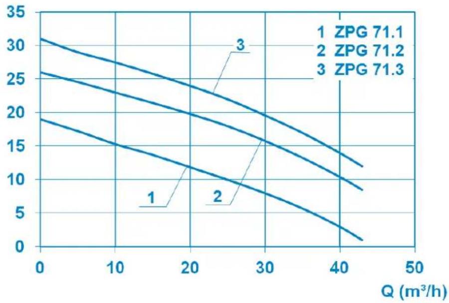 Sanibroyeur Sanipump ZPG 71 - Allegato A : Linea caratteristica - 1