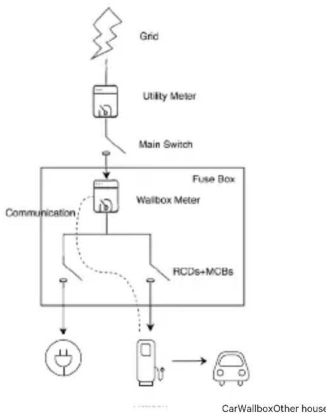 Wallbox Power Boost - Ubicación del medidor de energía - 1