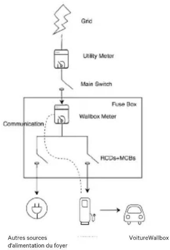 Wallbox Power Boost - Emplacement du compteur électrique - 1