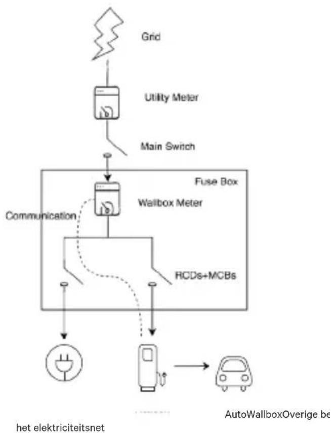 Wallbox Power Boost - Locatie van de energiemeter - 1