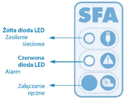 Sanibroyeur Sanicubic 1 WP - Alarm sieci: - 2