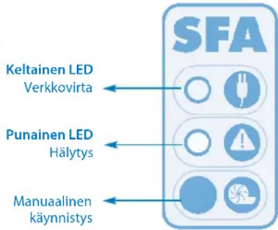 Sanibroyeur Sanicubic 1 WP - Verkkovirtahälytys: - 2