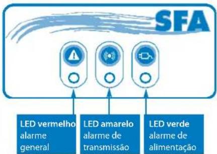 Sanibroyeur Sanicubic 1 WP - FUNCIONAMENTO DO ALARME REMOTO SANICUBIC® 2 PRO H/F - 1