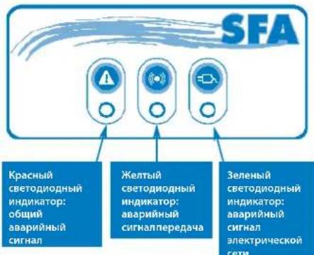 Sanibroyeur Sanicubic 1 WP - РАБОТА ВЧ-БЛОКА АВАРИЙНОЙ СИГНАЛИЗАЦИИ SANICUBIC® 2 PRO - 1