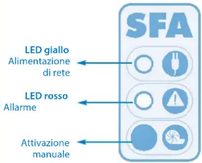 Sanibroyeur Sanicubic 1 WP - Allarmi di alimentazione - 2