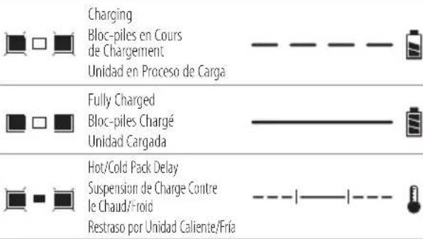 Charging Bloc-piles en Cours de Chargement Unidad en Proceso de Carga Fully Charged Bloc-piles Chargé Unidad Cargada Hot/Cold Pack Delay Suspension de Charge Contre le Chaud/Froid Restraso por Unidad Caliente/Fria