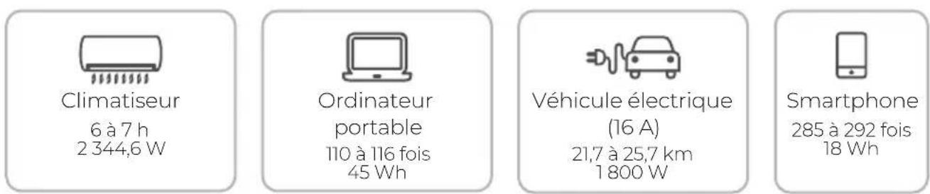 BLUETTI AC500 - Décharge - 2