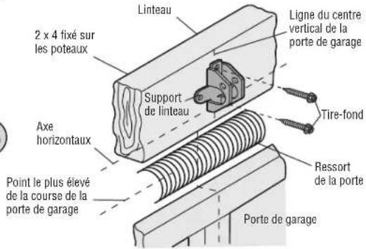 Linteau 2 x 4 fixé sur les poteaux Support de linteau Axe horizontaux Point le plus élevé de la course de la porte de garage Ligne du centre vertical de la porte de garage Tire-fond Ressort de la porte Porte de garage