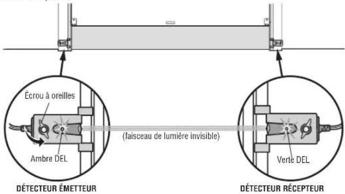 Écrou à oreilles Ambre DEL (faisceau de lumière invisible) DÉTECTEUR ÉMETTEUR Verte DEL DÉTECTEUR RÉCEPTEUR