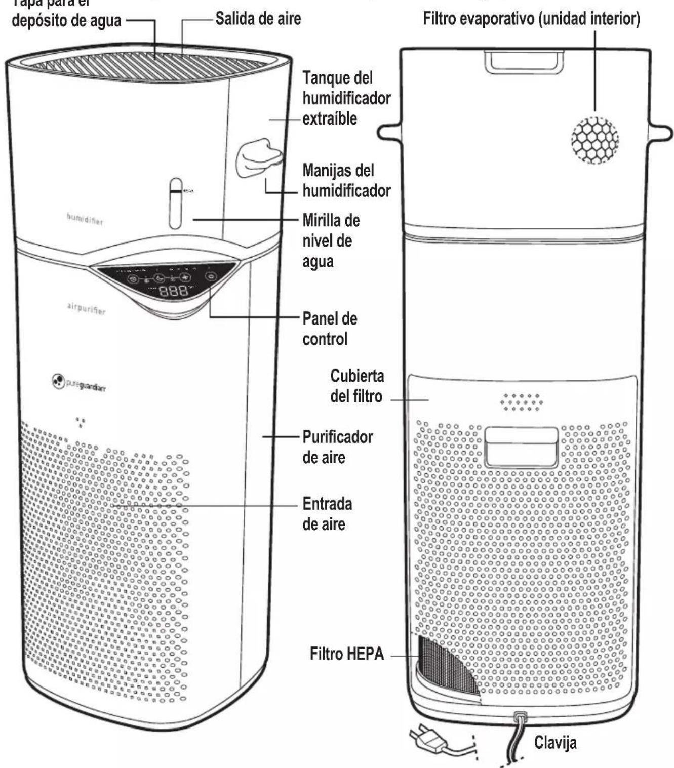 Tapa para el depósito de agua Salida de aire humidifier airpurifier puregarden Tanque del humidificador extraíble Manijas del humidificador Mirilla de nivel de agua Panel de control Cubierta del filtro Purificador de aire Entrada de aire Filtro HEPA Clavija Filtro evaporativo (unidad interior)