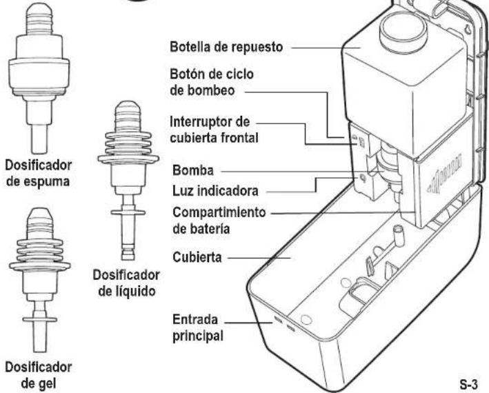 Dosificador de espuma Dosificador de líquido Botella de repuesto Botón de ciclo de bombeo Interruptor de cubierta frontal Bomba Luz indicadora Compartimiento de batería Cubierta Entrada principal Dosificador de gel S-3