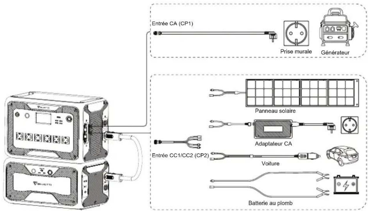 BLUETTI AC300 - Méthode de charge 5 : charge par batterie au plomb 12 V/24 V - 2