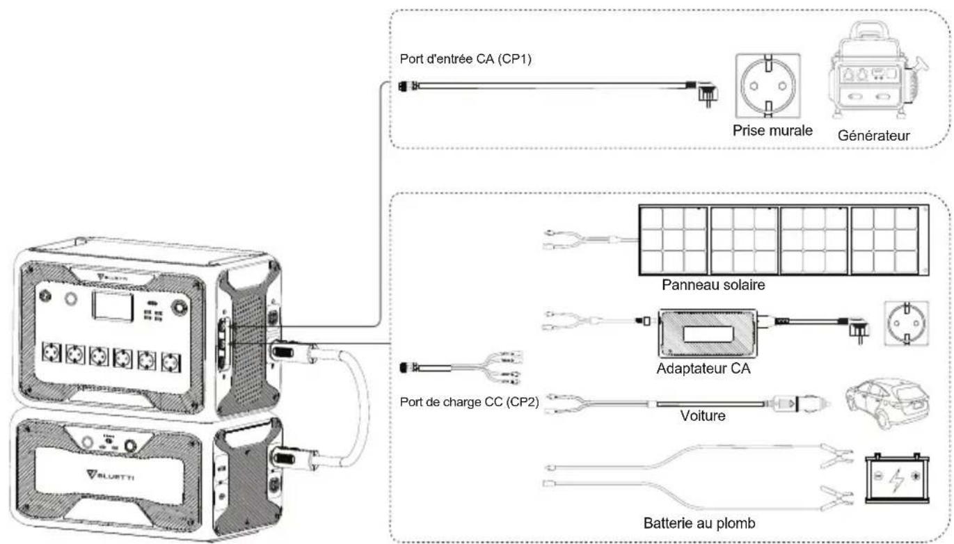 BLUETTI AC300 - Comment recharger L'AC300+B300 (entrée)? - 1