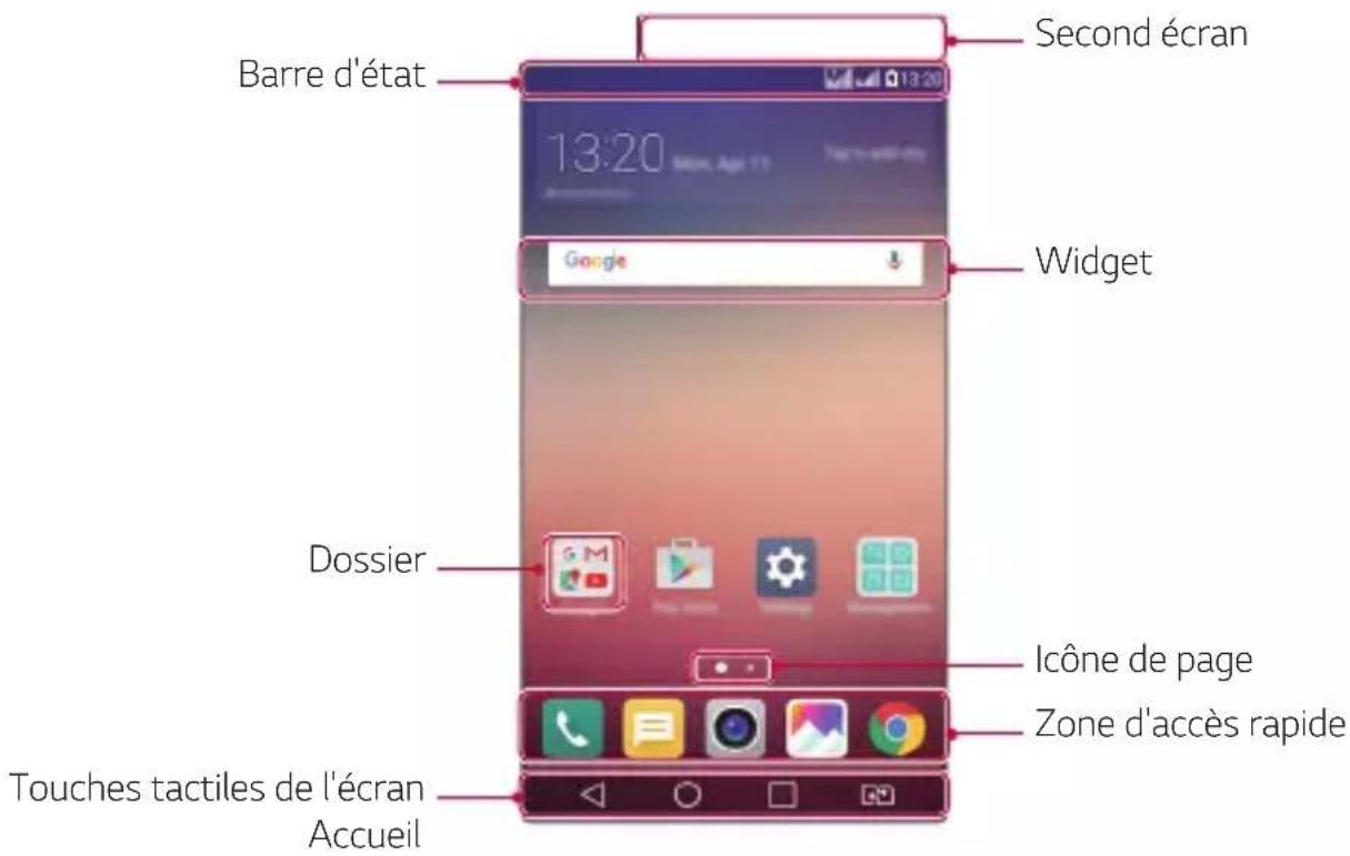 Second écran Barre d'état 13:20 Google Widget Dossier Icône de page Zone d'accès rapide Touches tactiles de l'écran Accueil