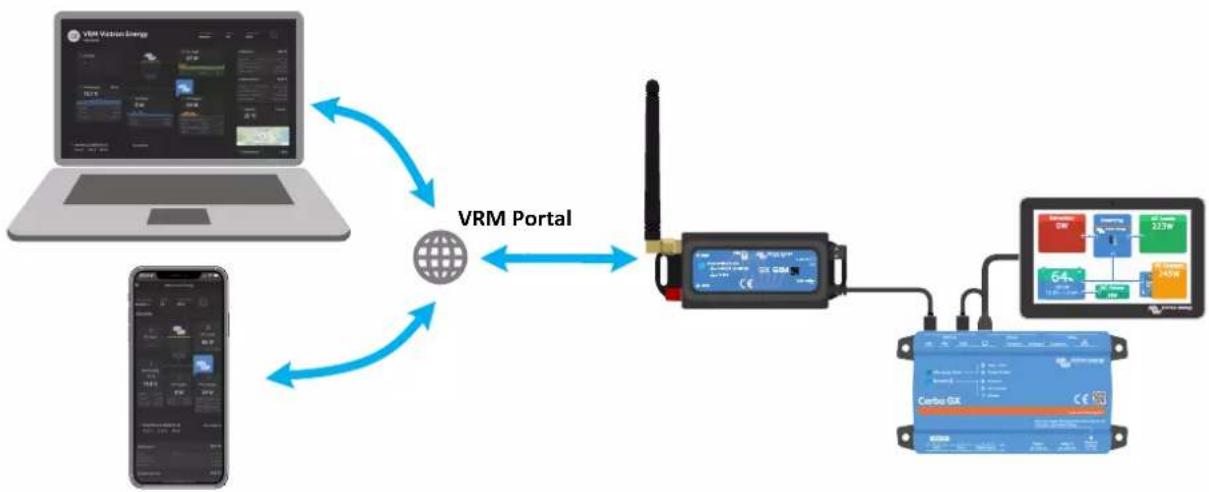 VICTRON ENERGY GX GSM - Description générale - 2