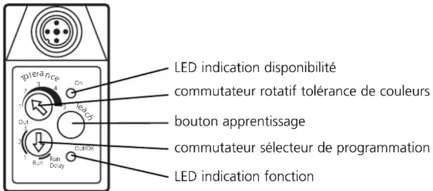 LED indication disponibilité commutateur rotatif tolérance de couleurs bouton apprentissage commutateur sélecteur de programmation LED indication fonction