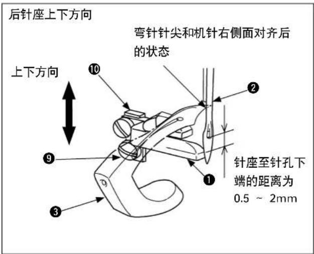 后针座上下方向 弯针针尖和机针右侧面对齐后的状态 上下方向 针座至针孔下端的距离为0.5 ~ 2mm