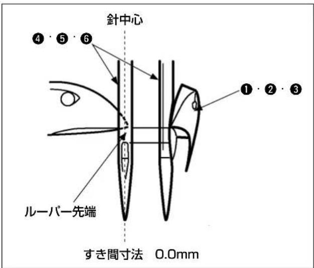 針中心 ④ ⑤ ⑥ ① ② ③ ルーパー先端 すき間寸法 0.0mm
