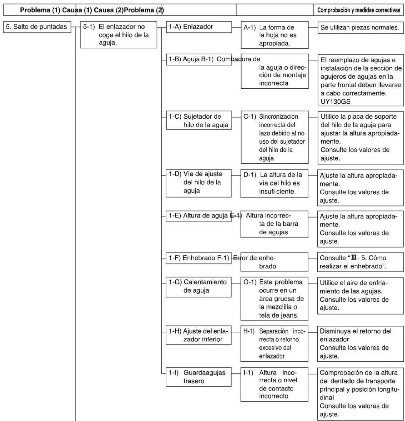 JUKI MF3580 - [Para el cabezal de máquina de coser sin mecanismo de transporte diferencial] - 3