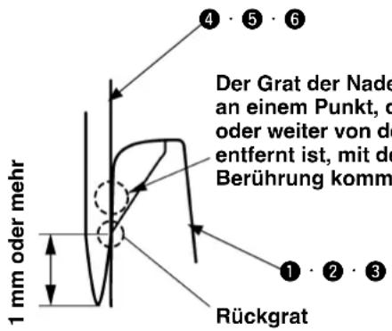 1 mm oder mehr Der Grat der Nade an einem Punkt, d oder weiter von de entfernt ist, mit de Berührung komm Rückgrat ① ② ③ ④ ⑤ ⑥