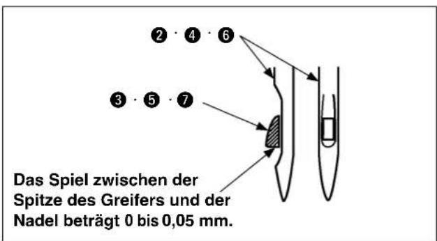 ② · ④ · ⑥ ③ · ⑤ · ⑦ Das Spiel zwischen der Spitze des Greifers und der Nadel beträgt 0 bis 0,05 mm.