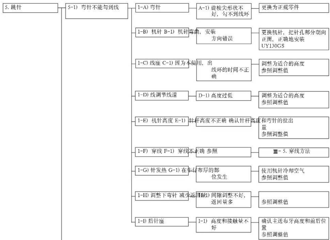 JUKI MF3580 - 事故和对策 - 6