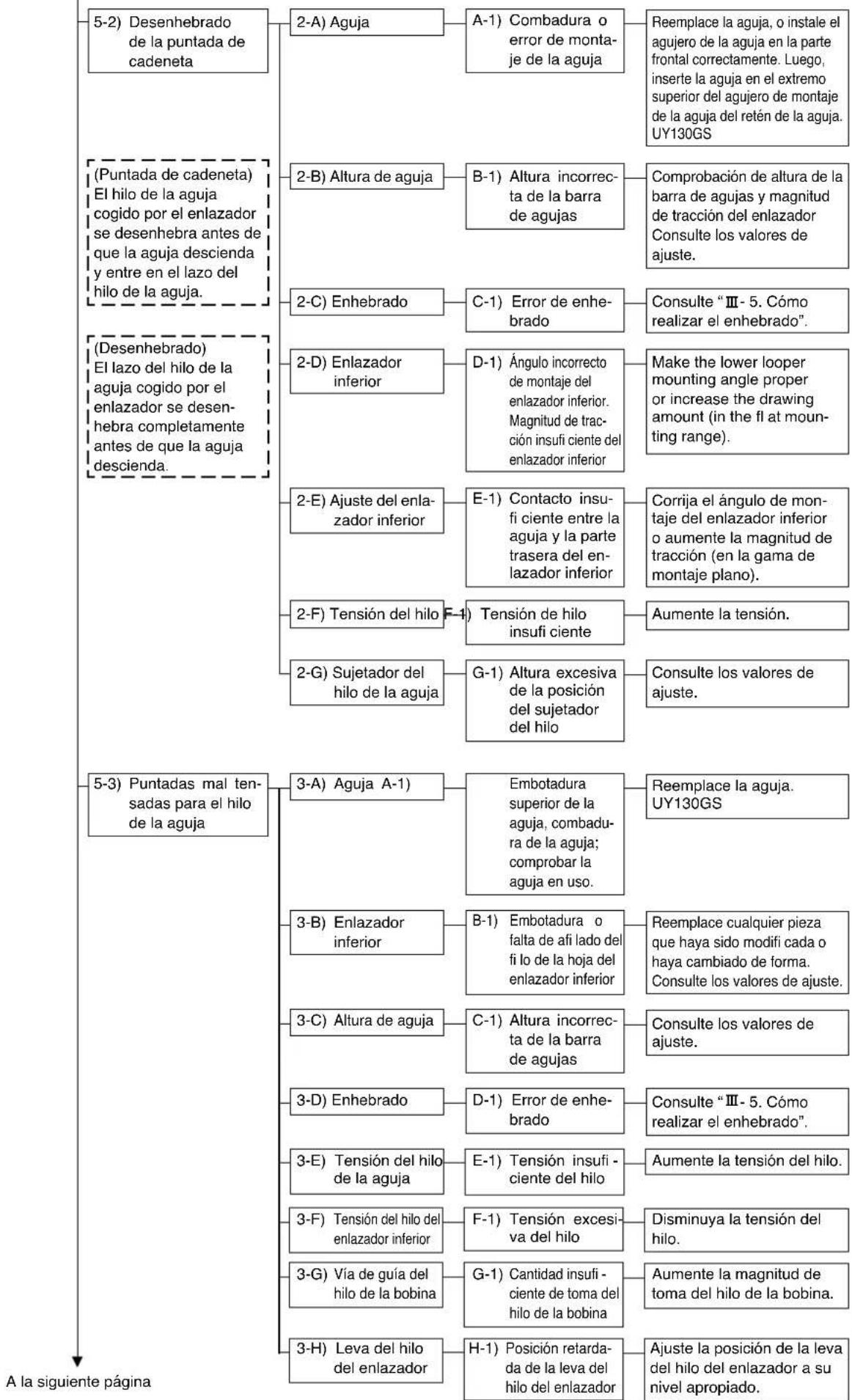 JUKI MF3580 - [Para el cabezal de máquina de coser sin mecanismo de transporte diferencial] - 4