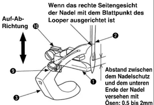 Auf-Ab-Richtung Wenn das rechte Seitengesicht der Nadel mit dem Blattpunkt des Looper ausgerichtet ist Abstand zwischen dem Nadelschutz und dem unteren Ende der Nadel versehen mit Ösen: 0,5 bis 2mm
