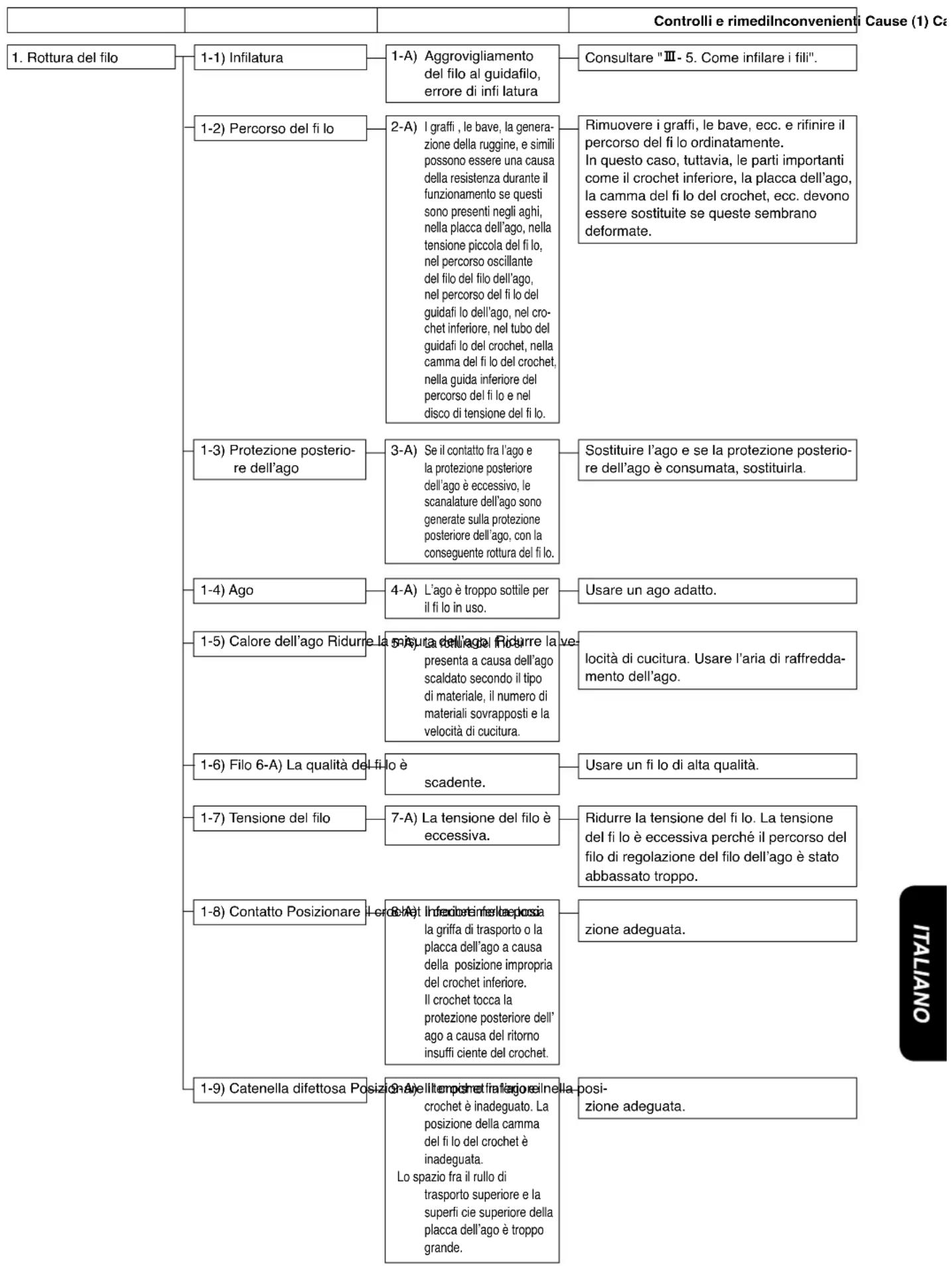 Controlli e rimedilinconvenienti Cause (1) Cao 1. Rottura del filo 1-1) Infilatura 1-A) Aggrovigliamento del filo al guidafilo, errore di infi latura Consultare "Ⅲ- 5. Come infilare i fili". 1-2) Percorso del fi lo 2-A) I graffi , le bave, la generazione della ruggine, e simili possono essere una causa della resistenza durante il funzionamento se questi sono presenti negli agli, nella placca dell'ago, nella tensione piccola del fi lo, nel percorso oscillante del filo del filo dell'ago, nel percorso del fi lo del guidafi lo dell'ago, nel crochet inferiore, nel tubo del guidafi lo del crochet, nella camma del fi lo del crochet, nella guida inferiore del percorso del fi lo e nel disco di tensione del fi lo. Rimuovere i graffi, le bave, ecc. e rifinire il percorso del fi lo ordinatamente. In questo caso, tuttavia, le parti importanti come il crochet inferiore, la placca dell'ago, la camma del fi lo del crochet, ecc. devono essere sostituite se queste sembrano deformate. 1-3) Protezione posteriore dell'ago 3-A) Se il contatto fra l'ago e la protezione posteriore dell'ago è eccessivo, le scanalature dell'ago sono generate sulla protezione posteriore dell'ago, con la conseguente rottura del fi lo. Sostituire l'ago e se la protezione posteriore dell'ago è consumata, sostituirla. 1-4) Ago 4-A) L'ago è troppo sottile per il fi lo in uso. Usare un ago adatto. 1-5) Calore dell'ago Ridurre la scaduta dell'ago. Ridurre la vare presenta a causa dell'ago scaldato secondo il tipo di materiale, il numero di materiali sovrapposti e la velocità di cucitura. locità di cucitura. Usare l'aria di raffreddamento dell'ago. 1-6) Filo 6-A) La qualità del filo è scadente. Usare un fi lo di alta qualità. 1-7) Tensione del filo 7-A) La tensione del filo è eccessiva. Ridurre la tensione del fi lo. La tensione del fi lo è eccessiva perché il percorso del filo di regolazione del filo dell'ago è stato abbassato troppo. 1-8) Contatto Posizionare I crata l'infecto inferile postosa la griffa di trasporto o la placca dell'ago a causa della posizione impropria del crochet inferiore. Il crochet tocca la protezione posteriore dell'ago a causa del ritorno insuffi ciente del crochet. zione adeguata. 1-9) Catenella difettosa Posizionare Graile l'imposte frata l'agno inella prozione della camma del fi lo del crochet è inadeguata. Lo spazio fra il rullo di trasporto superiore e la superfi cie superiore della placca dell'ago è troppo grande. posizione adeguata.