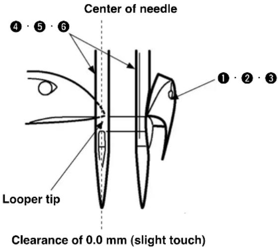 Center of needle ④ ⑤ ⑥ 1 ② ③ Looper tip Clearance of 0.0 mm (slight touch)