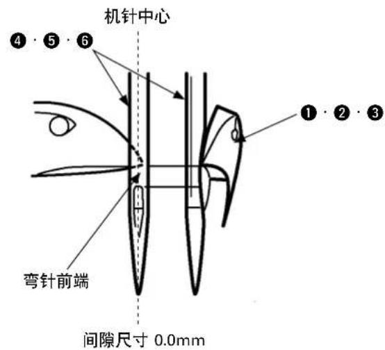 机针中心 ④·⑤·⑥ ①·②·③ 弯针前端 间隙尺寸 0.0mm