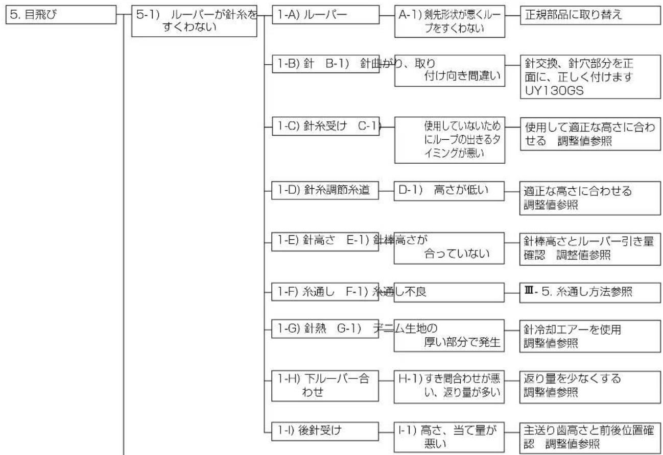 JUKI MF3580 - 事故と対策 - 4
